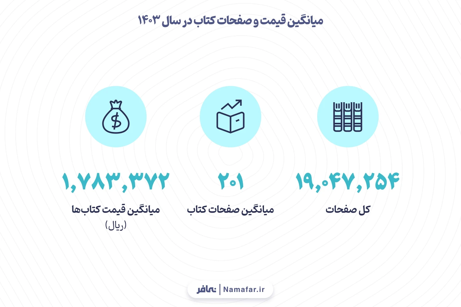نمودار 8. میانگین قیمت و صفحات کتاب در سال 1403 