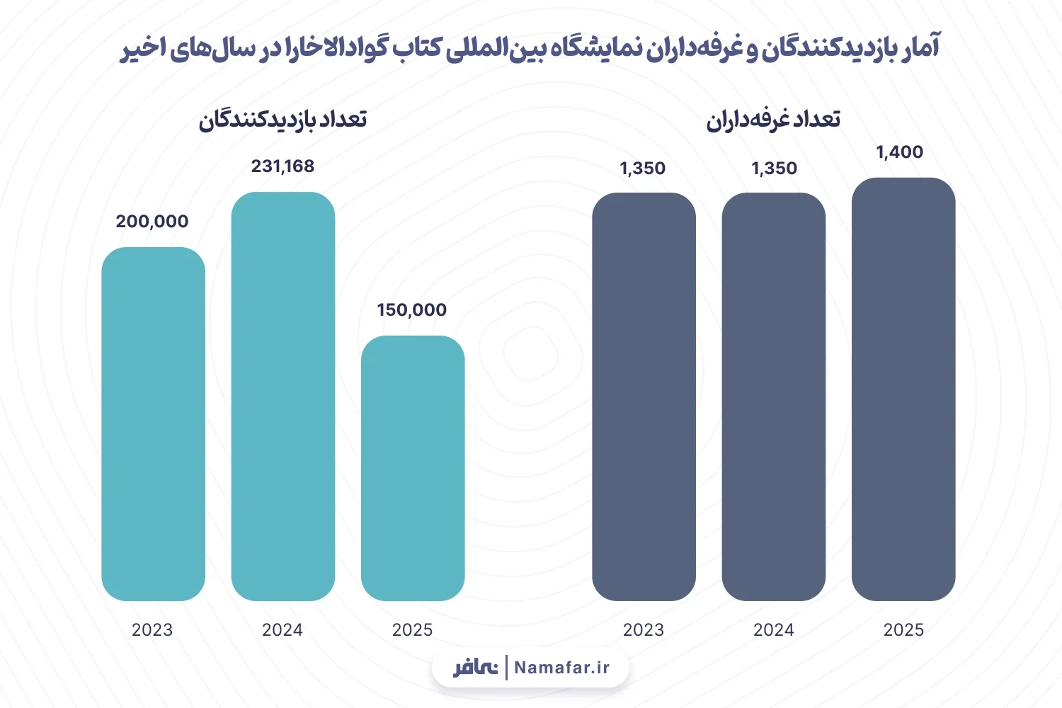 نمودار ۸: آمار بازدیدکنندگان و غرفه‌داران نمایشگاه بین‌المللی کتاب ابوظبی در سال‌های اخیر