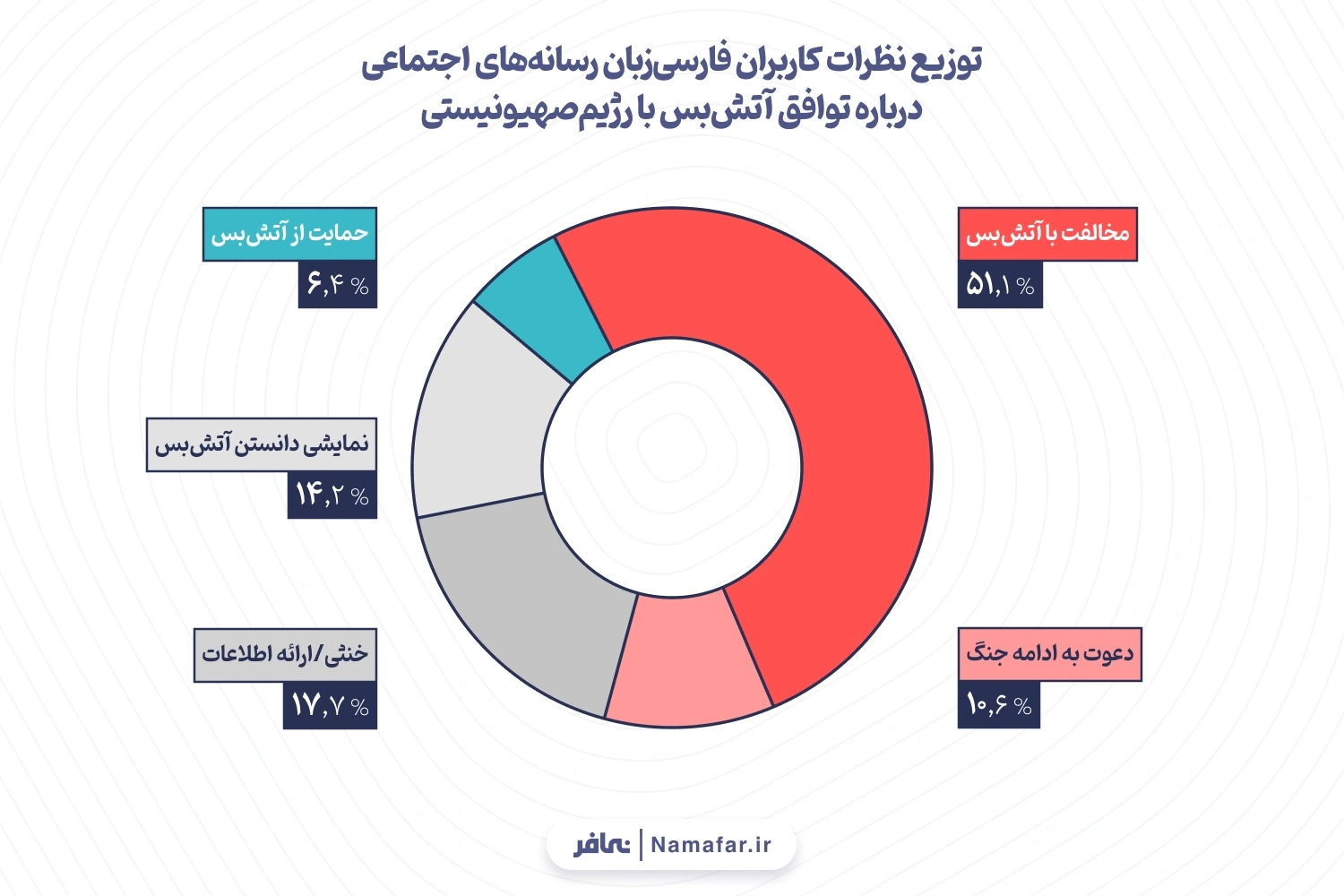 نمودار1. توزیع نظرات کاربران فارسی‌زبان رسانه‌های اجتماعی درباره توافق آتش‌بس با رژیم‌صهیونیستی