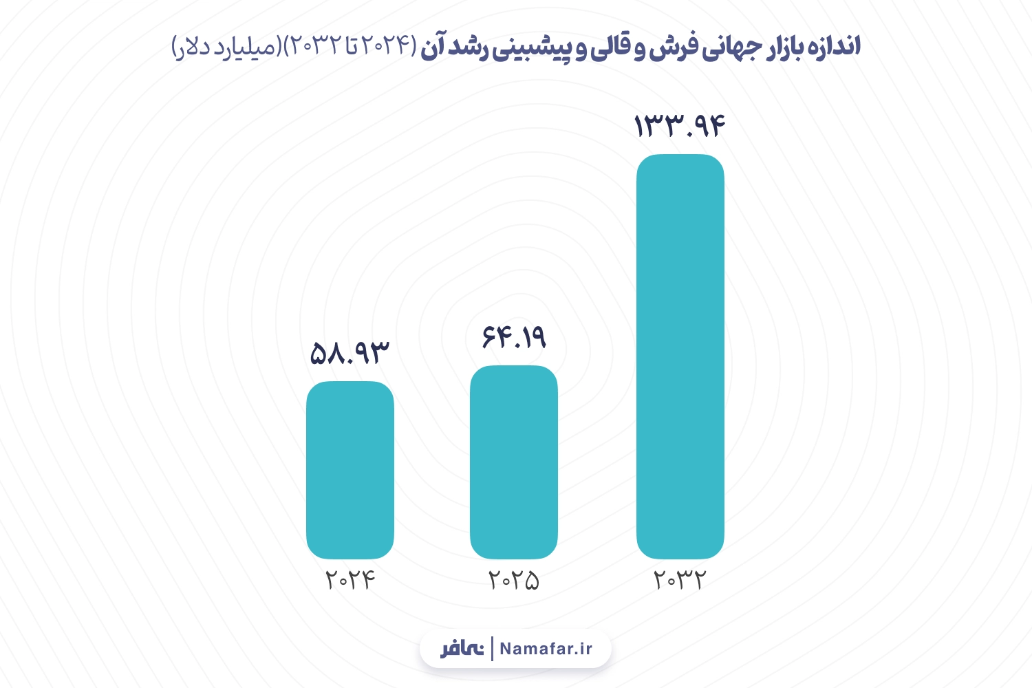 اندازه بازار جهانی فرش و قالی و پیشبینی رشد آن (۲۰۲۴ تا ۲۰۳۲)