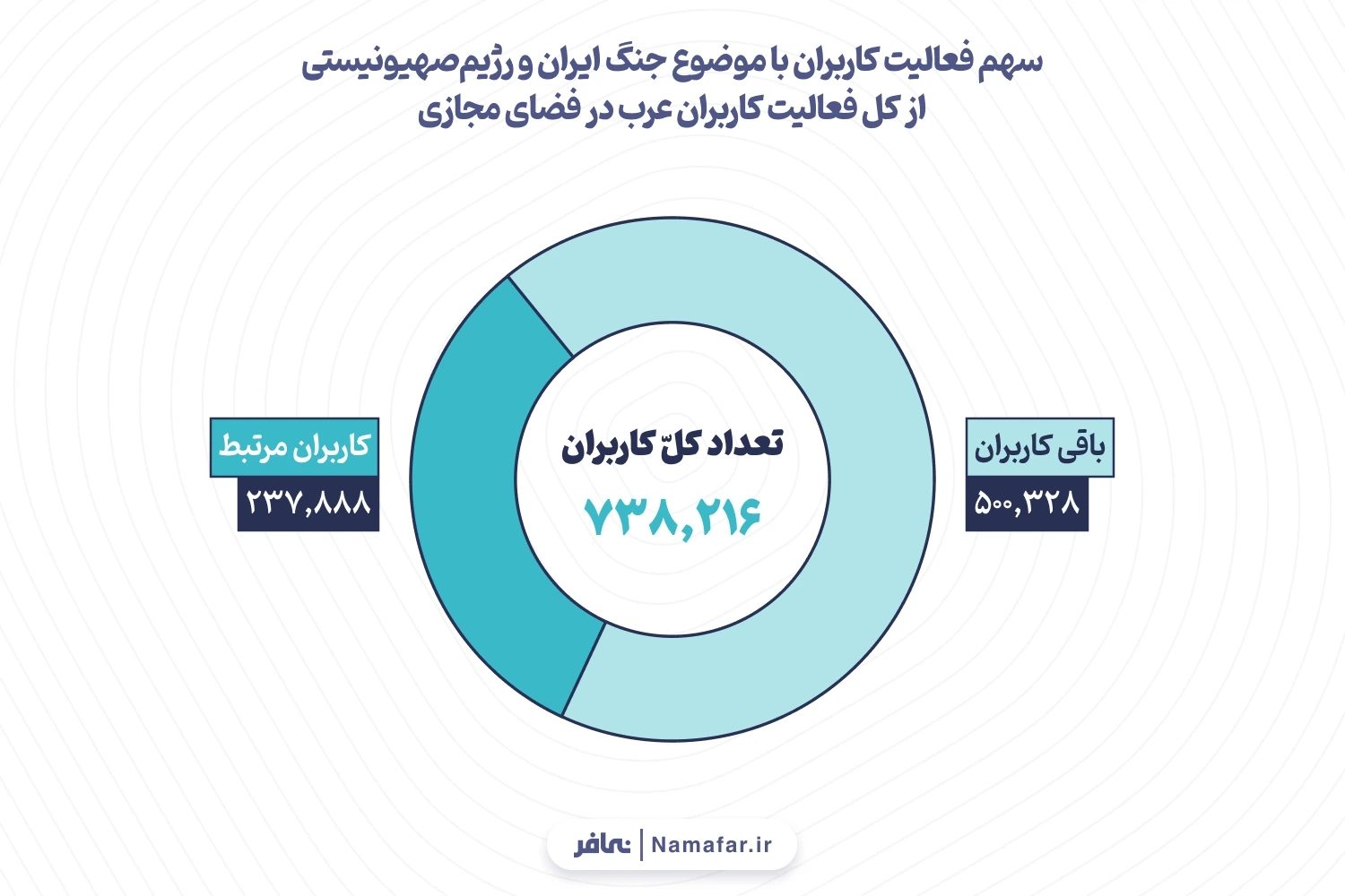 نمودار 2. سهم فعالیت کاربران با موضوع جنگ ایران و رژیم‌صهیونیستی از کل فعالیت کاربران عرب در فضای مجازی