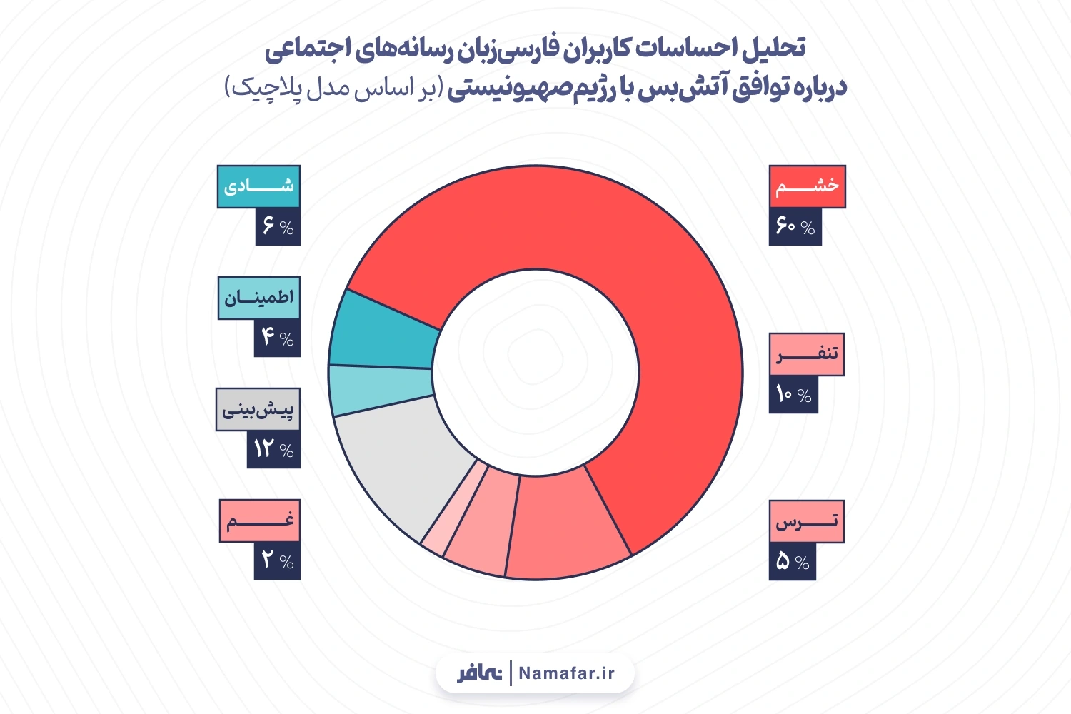 نمودار 2. تحلیل احساسات کاربران فارسی‌زبان رسانه‌های اجتماعی درباره توافق آتش‌بس با رژیم‌صهیونیستی (بر اساس مدل پلاچیک)