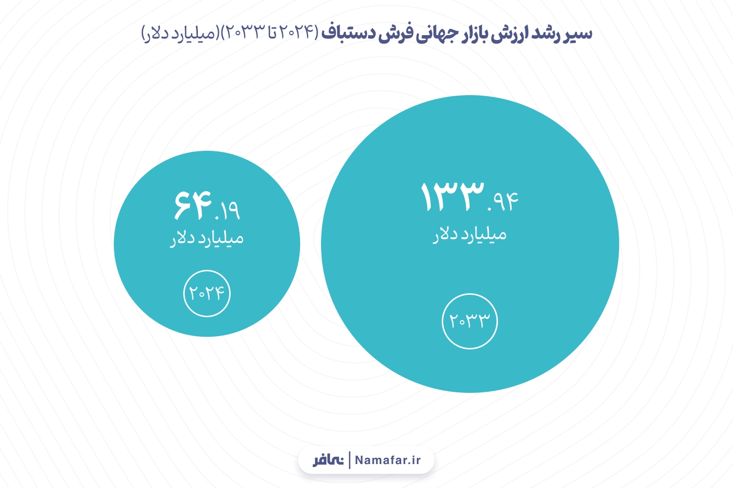 سیر رشد ارزش بازار جهانی فرش دستباف (۲۰۲۴ تا ۲۰۳۳)