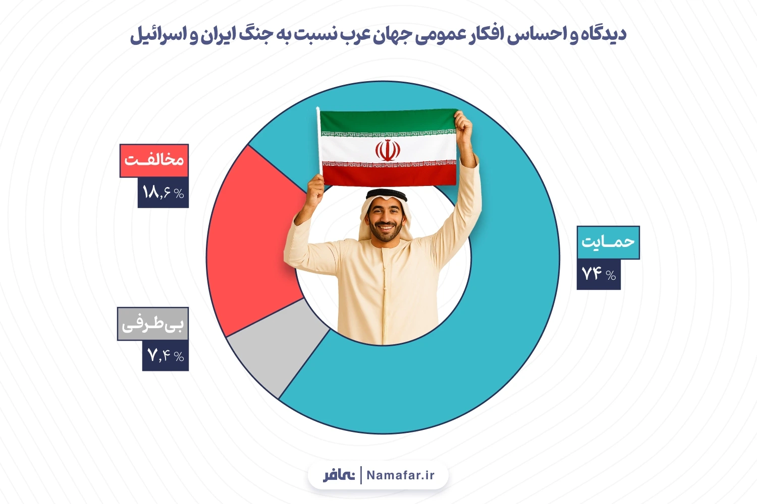 نمودار 3. دیدگاه و احساس افکار عمومی جهان عرب نسبت به جنگ ایران و اسرائیل