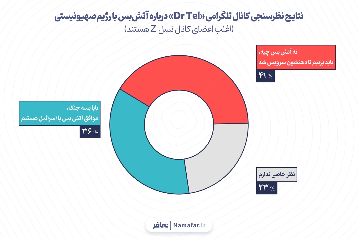 نمودار 3.  نتایج نظرسنجی کانال تلگرامی «Dr Tel» درباره آتش‌بس با رژیم‌صهیونیستی (اغلب اعضای کانال نسل Z)
