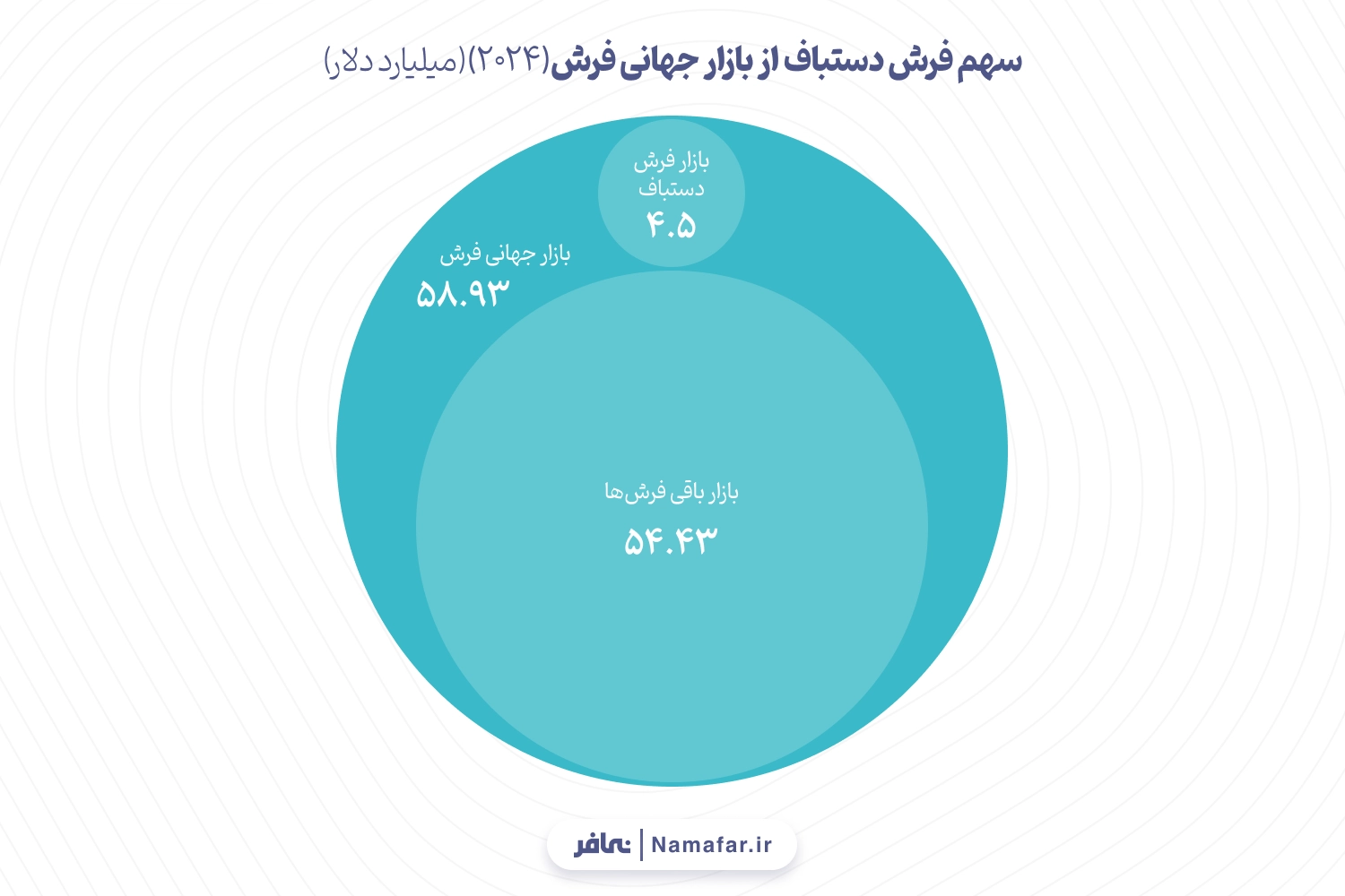 سهم فرش دستباف از بازار جهانی فرش