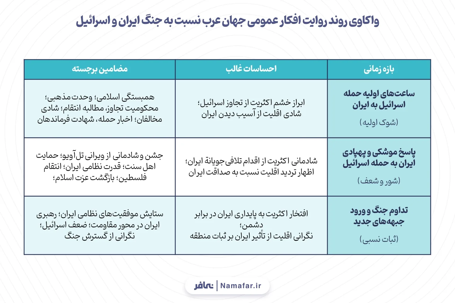 جدول 1. واکاوی روند روایت افکار عمومی جهان عرب نسبت به جنگ ایران و اسرائیل