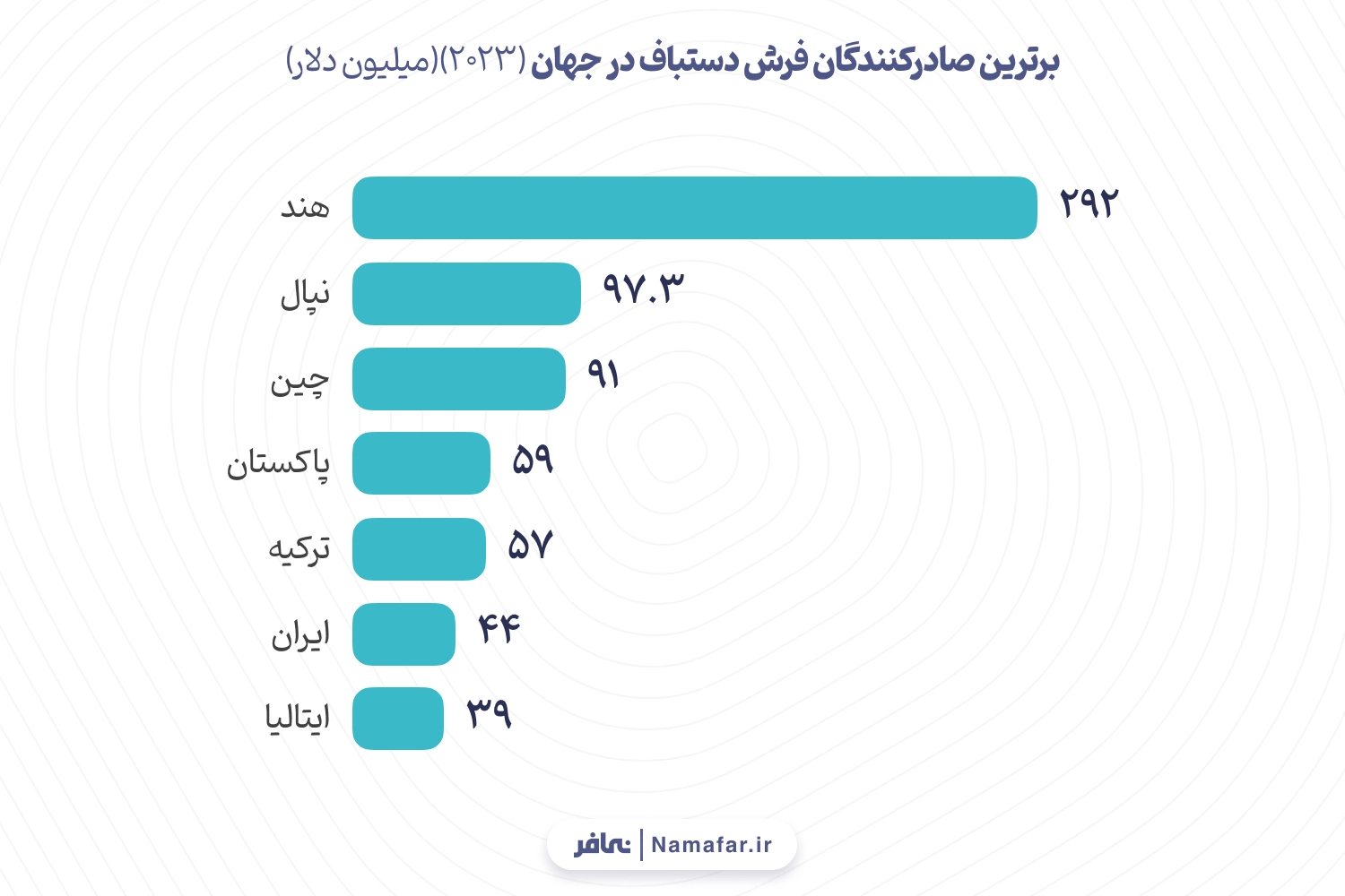 برترین صادرکنندگان فرش دستباف در جهان (۲۰۲۳)