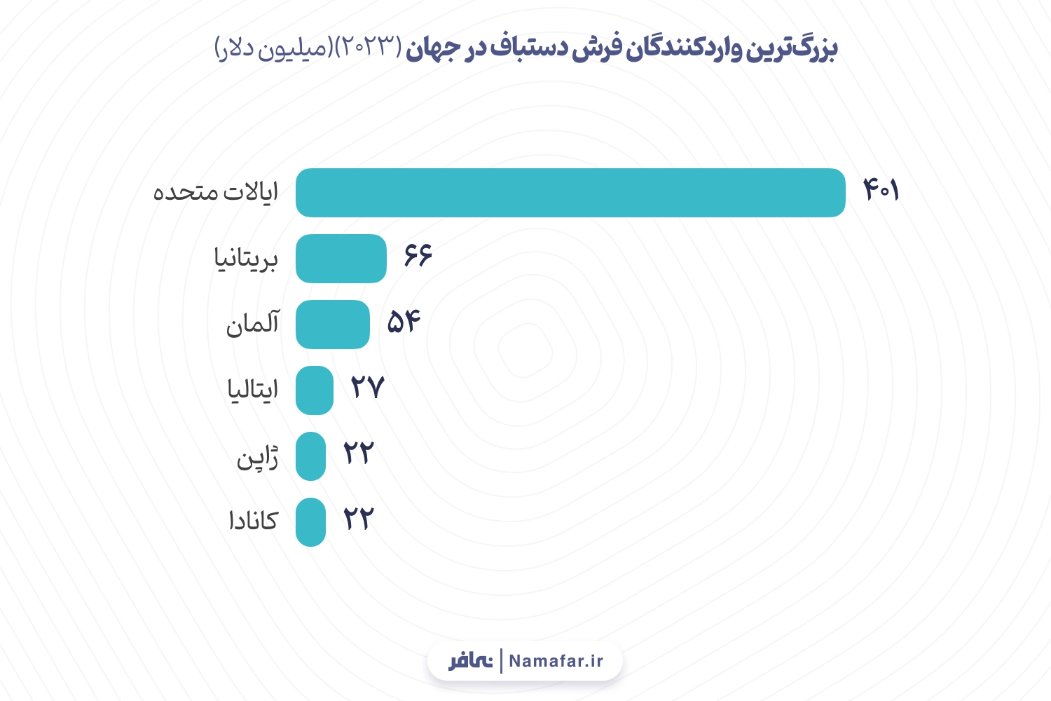 بزرگ‌ترین واردکنندگان فرش دستباف در جهان (۲۰۲۳)