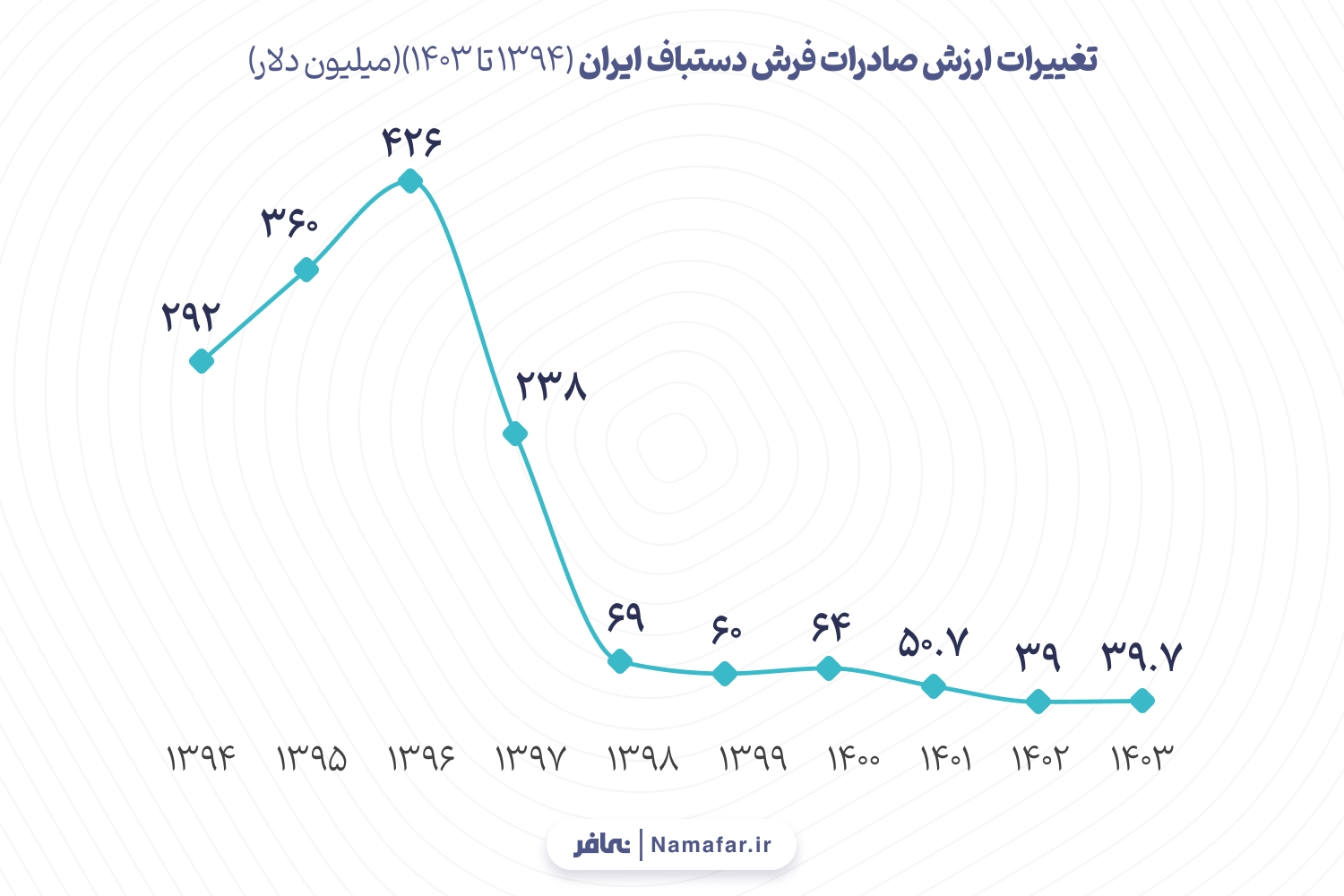 تغییرات ارزش صادرات فرش دستباف ایران (۱۳۹۴ تا ۱۴۰۳)
