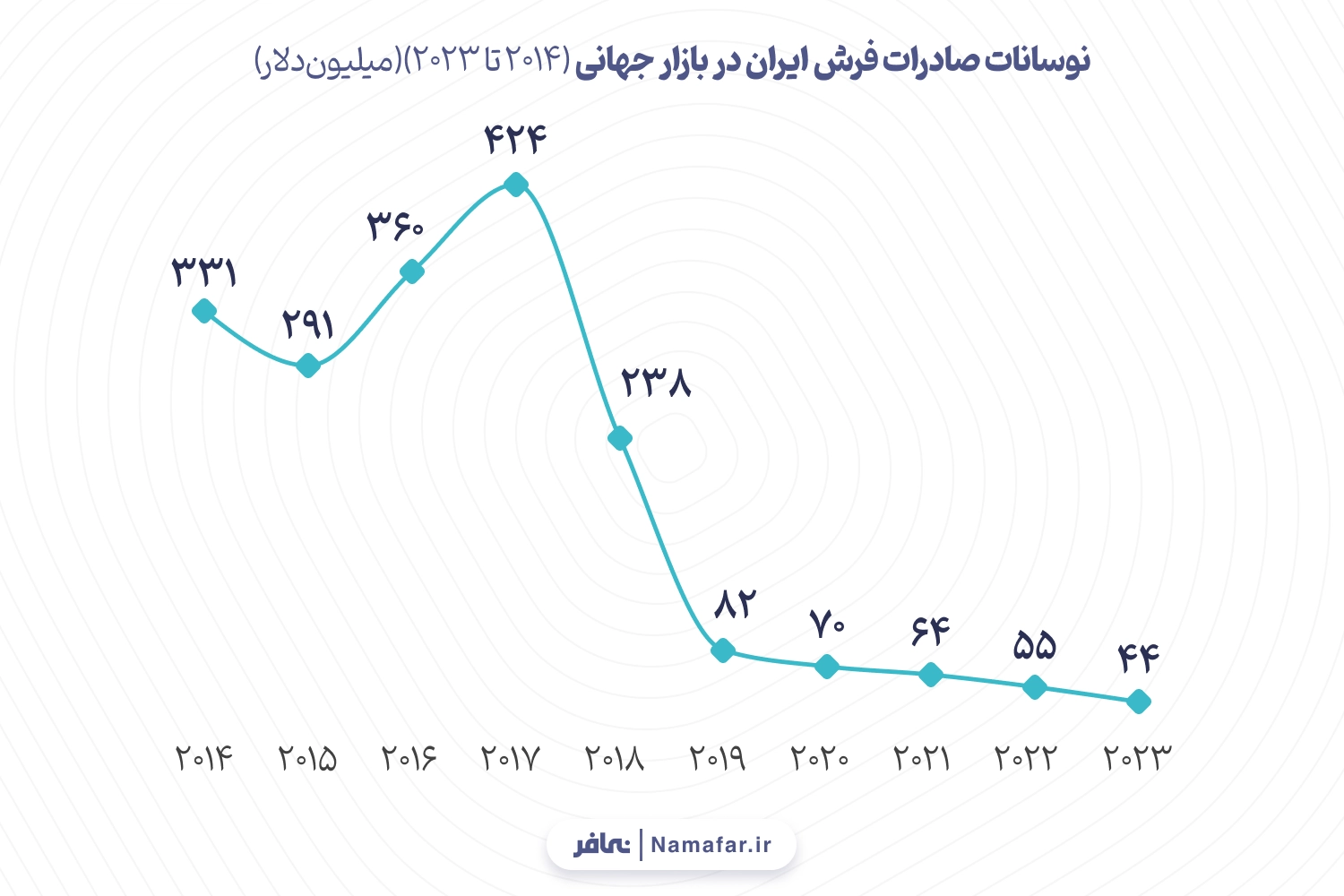 نوسانات صادرات فرش ایران در بازار جهانی (۲۰۱۴ تا ۲۰۲۳)