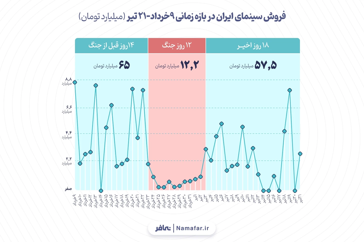 نمودار 1. فروش سینمای ایران در بازه زمانی 9 خرداد-21 تیر (میلیارد تومان)