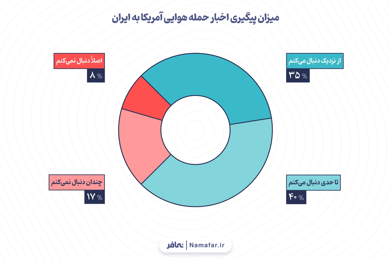 نمودار ۱: میزان پیگیری اخبار حمله هوایی آمریکا به ایران
