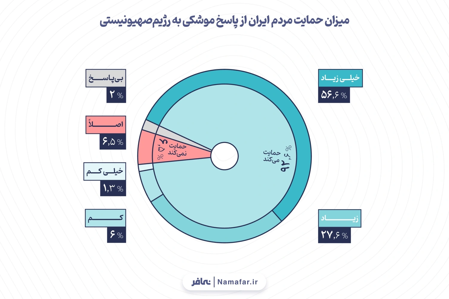 نمودار1. میزان حمایت مردم ایران از پاسخ موشکی به رژیم‌صهیونیستی