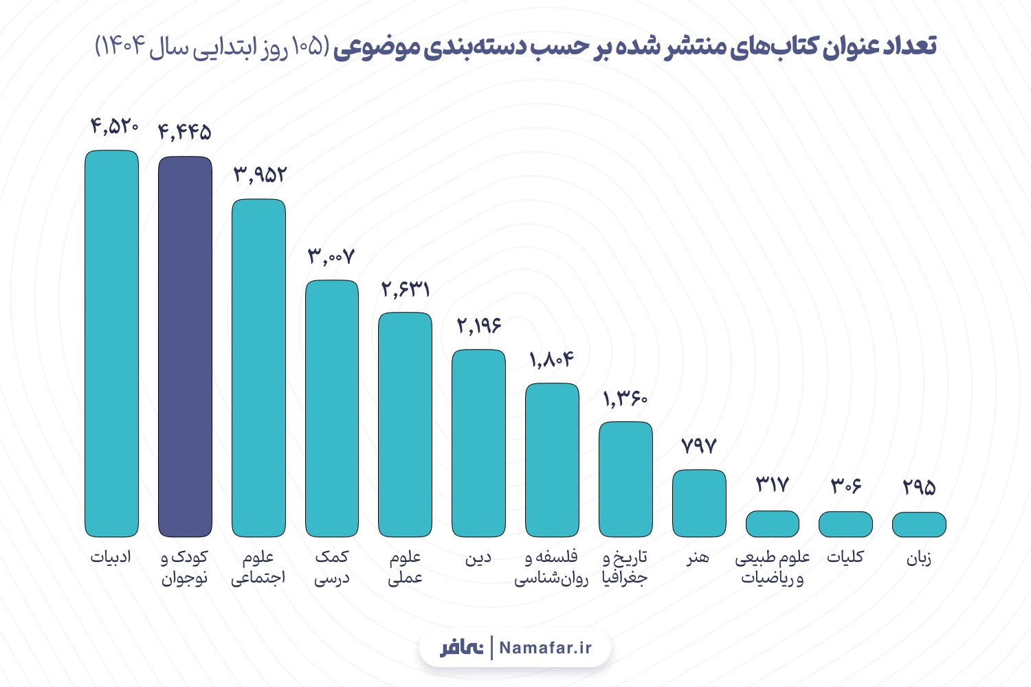 نمودار 1. تعداد عنوان کتاب‌های منتشر شده بر حسب دسته‌بندی موضوعی (105 روز ابتدایی سال 1404)
