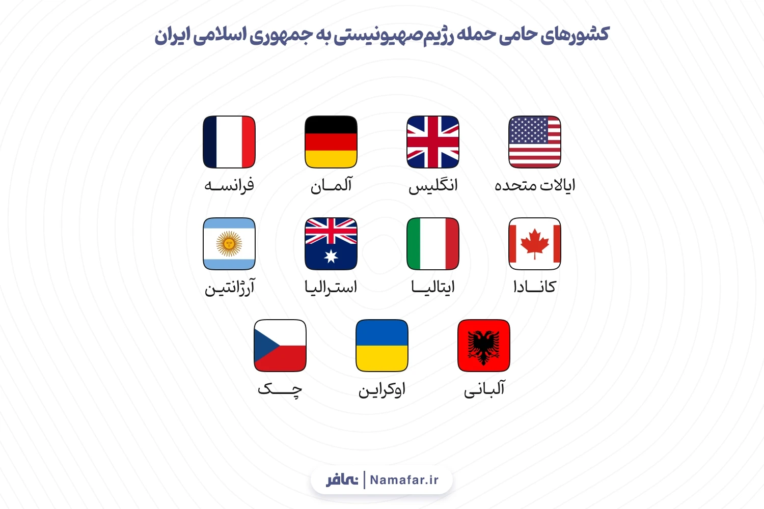 نمودار 2. کشورهای حامی حمله رژیم‌صهیونیستی به جمهوری اسلامی ایران