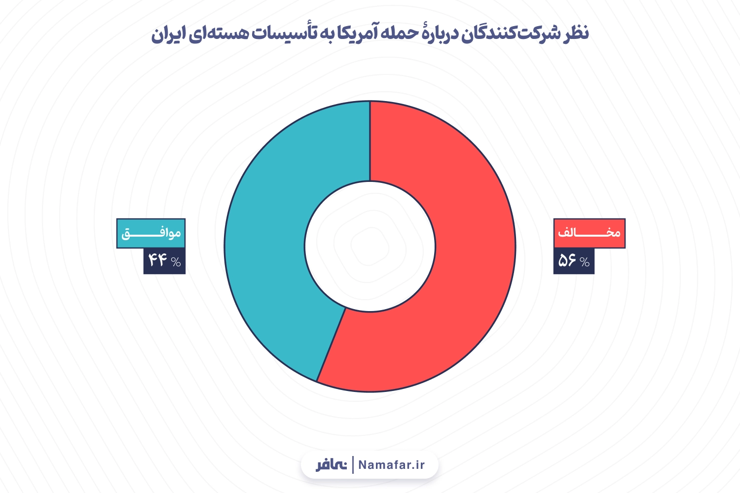نمودار ۲: نظر شرکت‌کنندگان دربارهٔ حمله آمریکا به تأسیسات هسته‌ای ایران