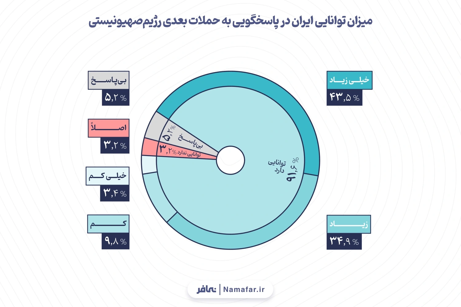 نمودار 2. میزان توانایی ایران در پاسخگویی به حملات بعدی رژیم‌صهیونیستی