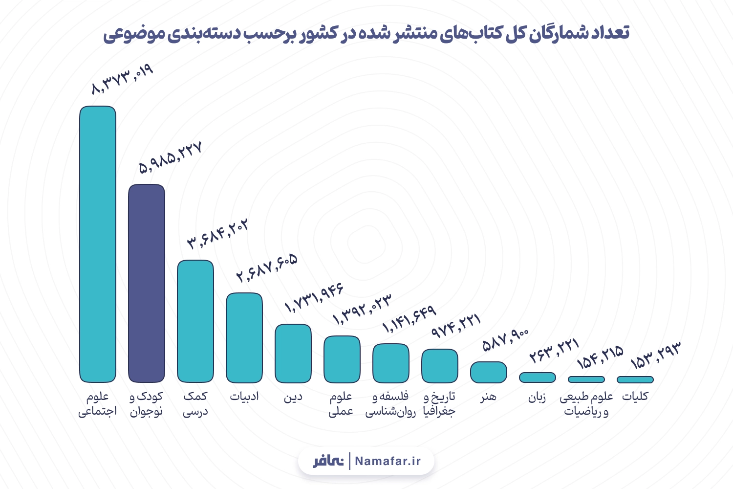 نمودار 2. تعداد شمارگان کل کتاب‌های منتشر شده در کشور برحسب دسته‌بندی موضوعی