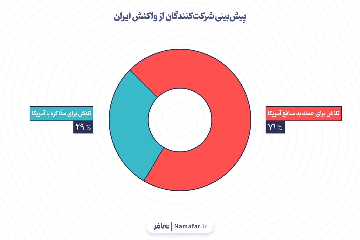 نمودار ۳: پیش‌بینی شرکت‌کنندگان از واکنش ایران