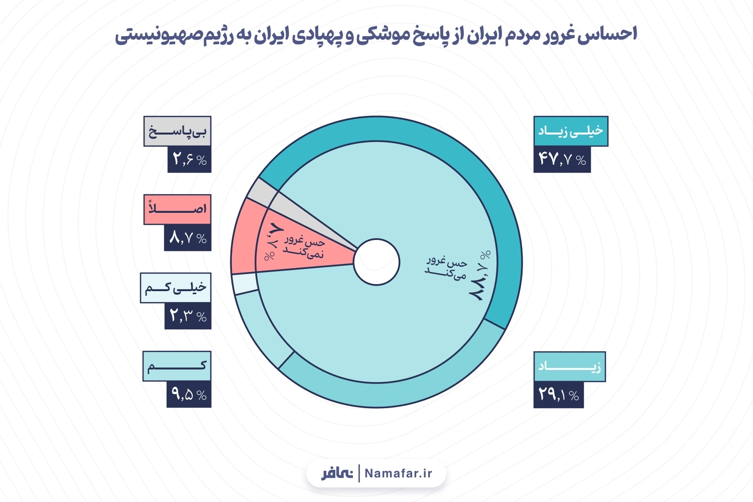 نمودار 3. احساس غرور مردم ایران از پاسخ موشکی و پهپادی ایران به رژیم‌صهیونیستی