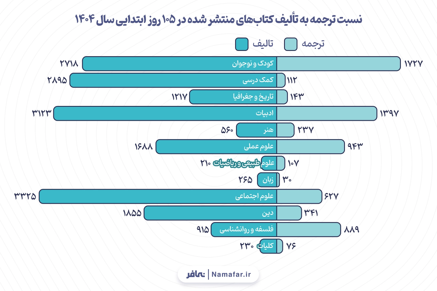 نمودار 3. نسبت ترجمه به تألیف کتاب‌های منتشر شده در 105 روز ابتدایی سال 1404