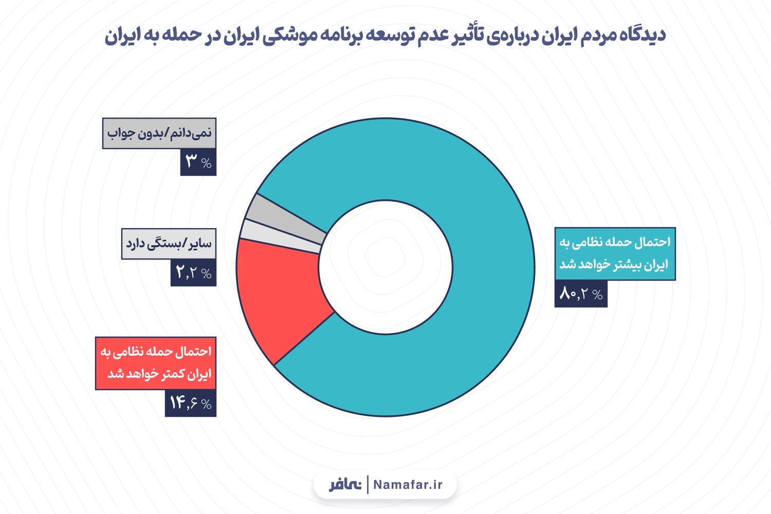 نمودار 3. دیدگاه مردم ایران درباره‌ی تأثیر عدم توسعه برنامه موشکی ایران در حمله به ایران 