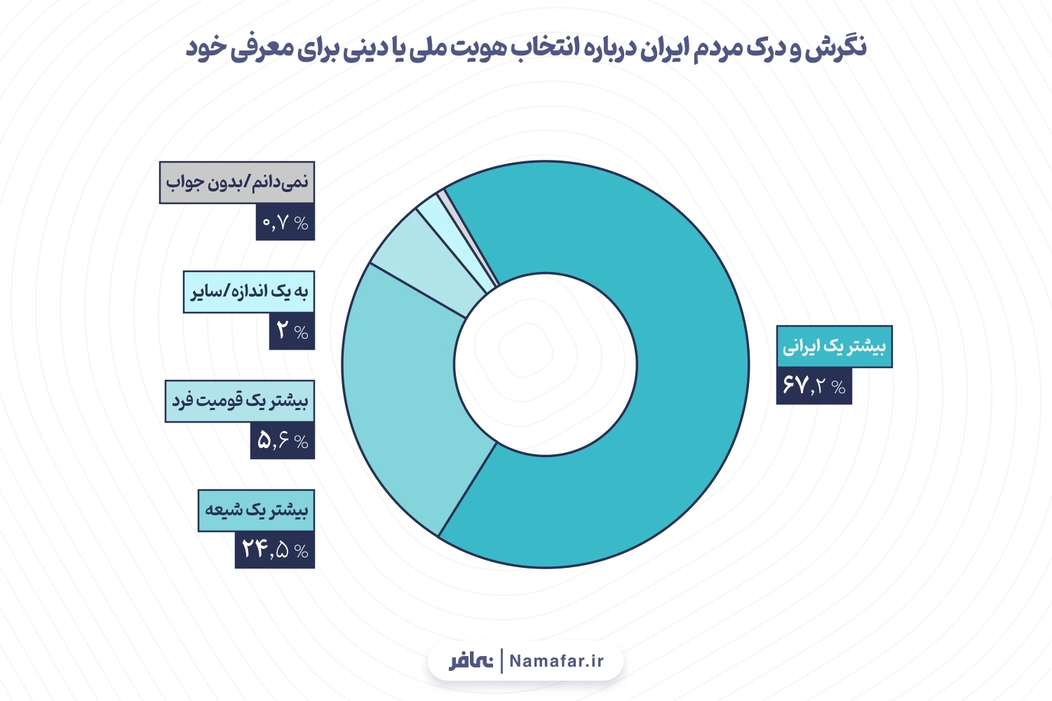 نمودار 4. نگرش و درک مردم ایران درباره انتخاب هویت ملی یا دینی برای معرفی خود