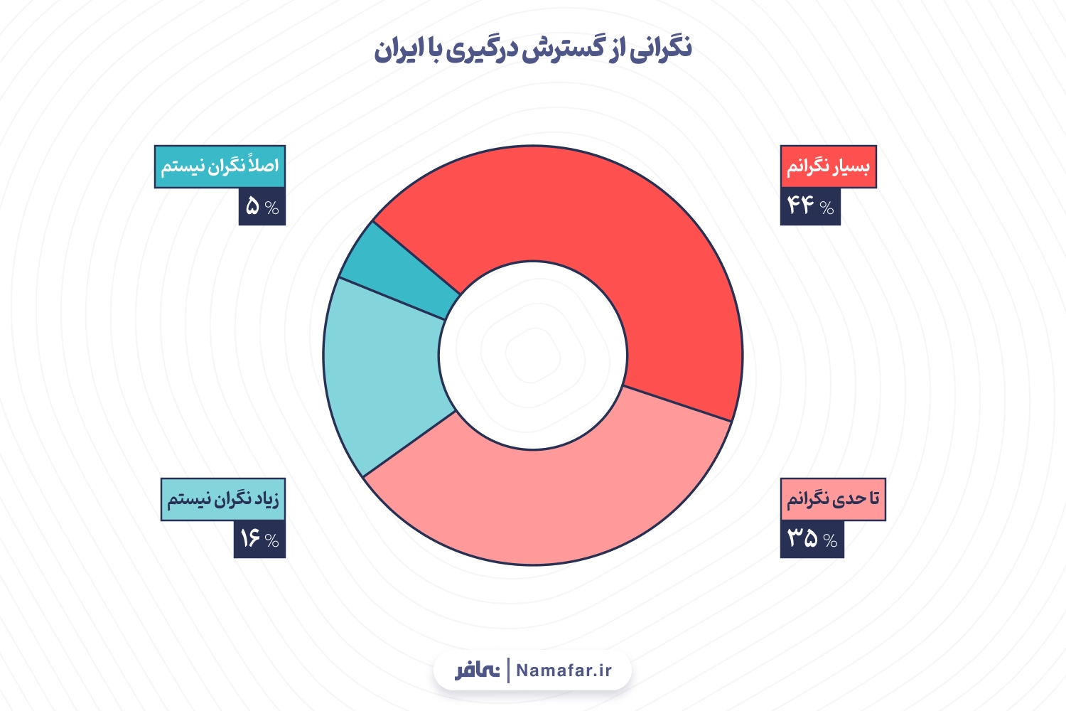 نمودار ۴: نگرانی از گسترش درگیری با ایران