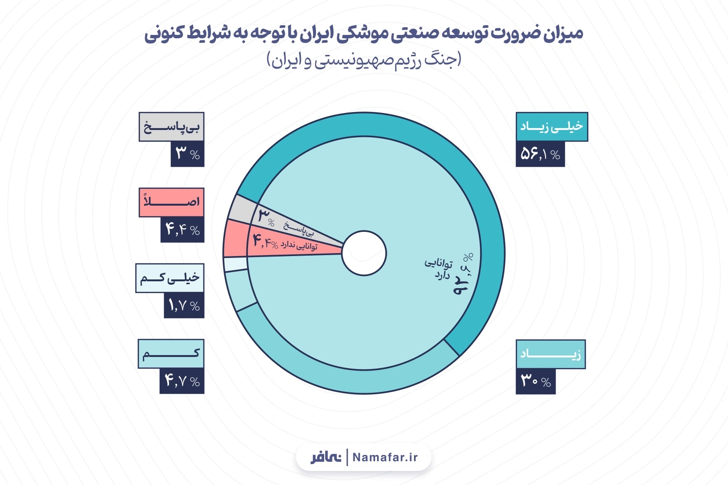 نمودار 4. میزان ضرورت توسعه صنعتی موشکی ایران با توجه به شرایط کنونی (جنگ رژیم‌صهیونیستی و ایران)
