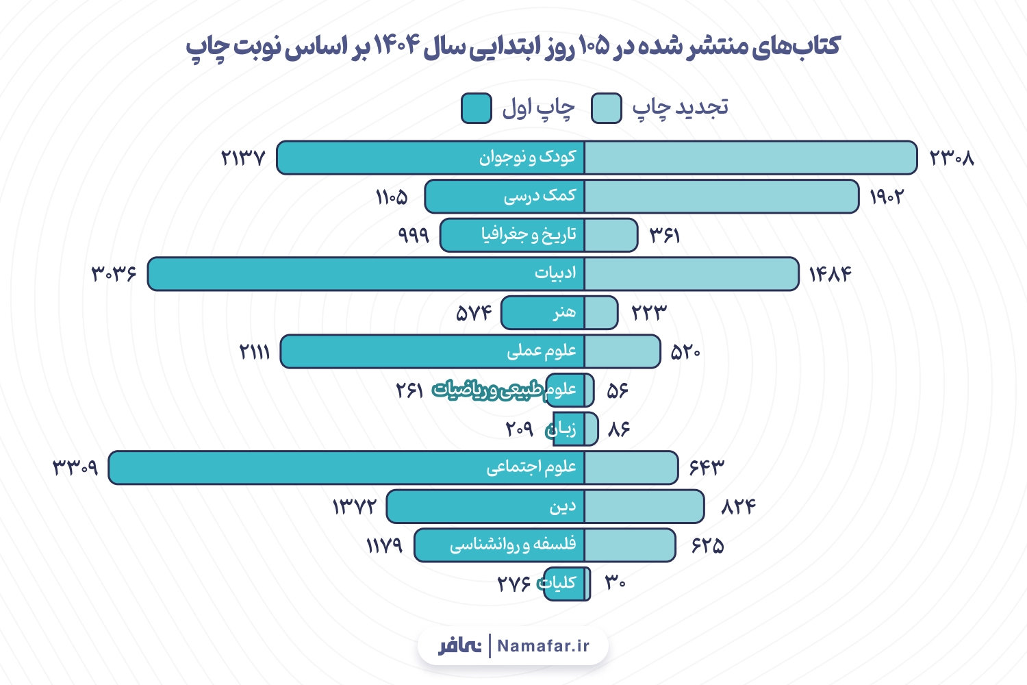 نمودار 4. کتاب‌های منتشر شده در 105 روز ابتدایی سال 1404 بر اساس نوبت چاپ