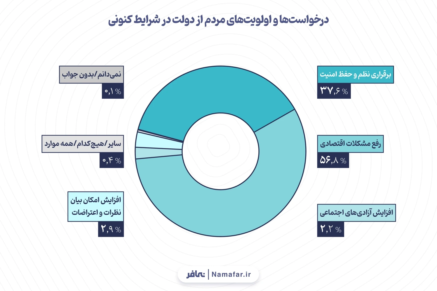 نمودار 5. درخواست‌ها و اولویت‌های مردم از دولت در شرایط کنونی 