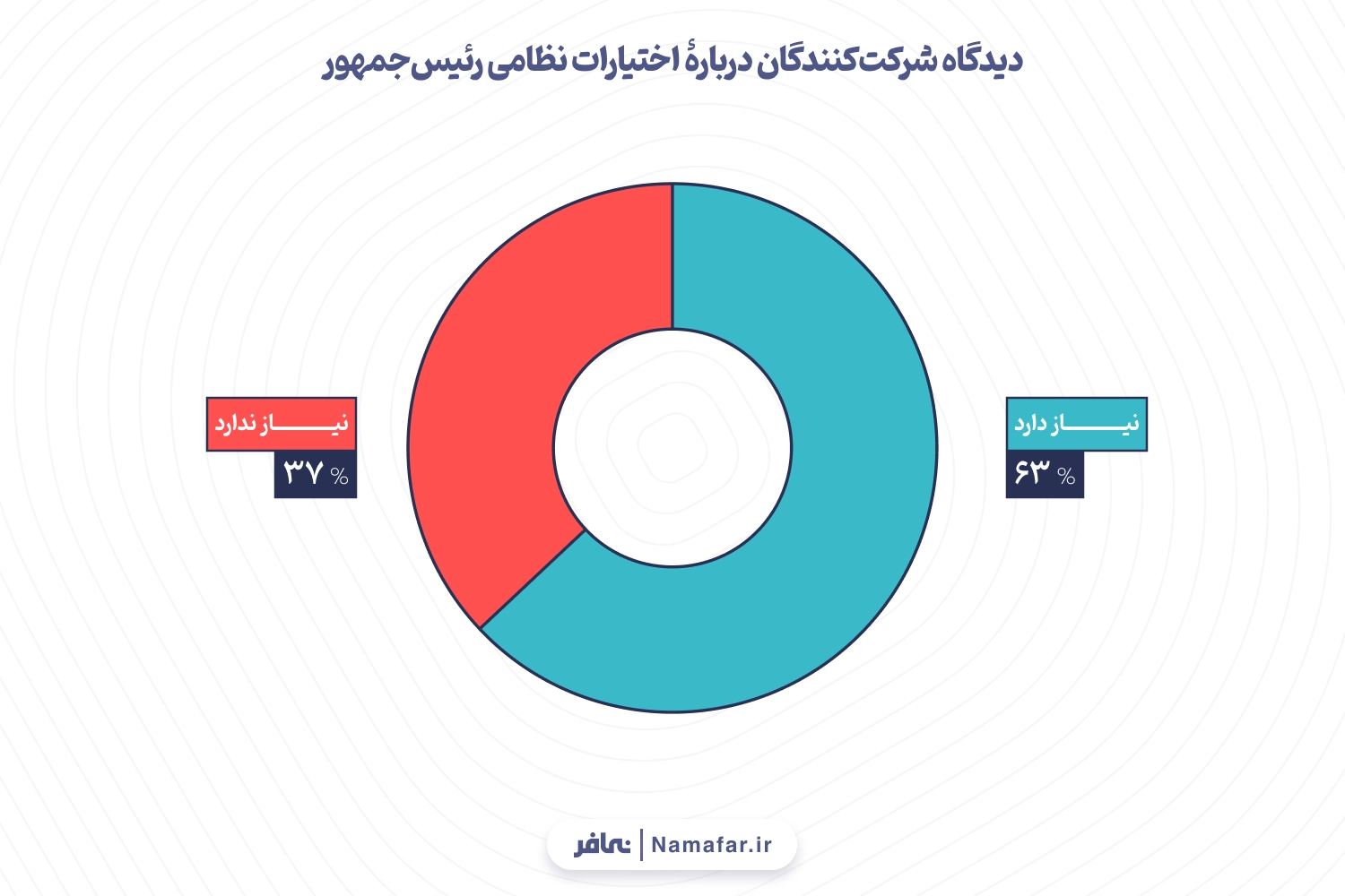 نمودار ۵: دیدگاه شرکت‌کنندگان دربارهٔ اختیارات نظامی رئیس‌جمهور