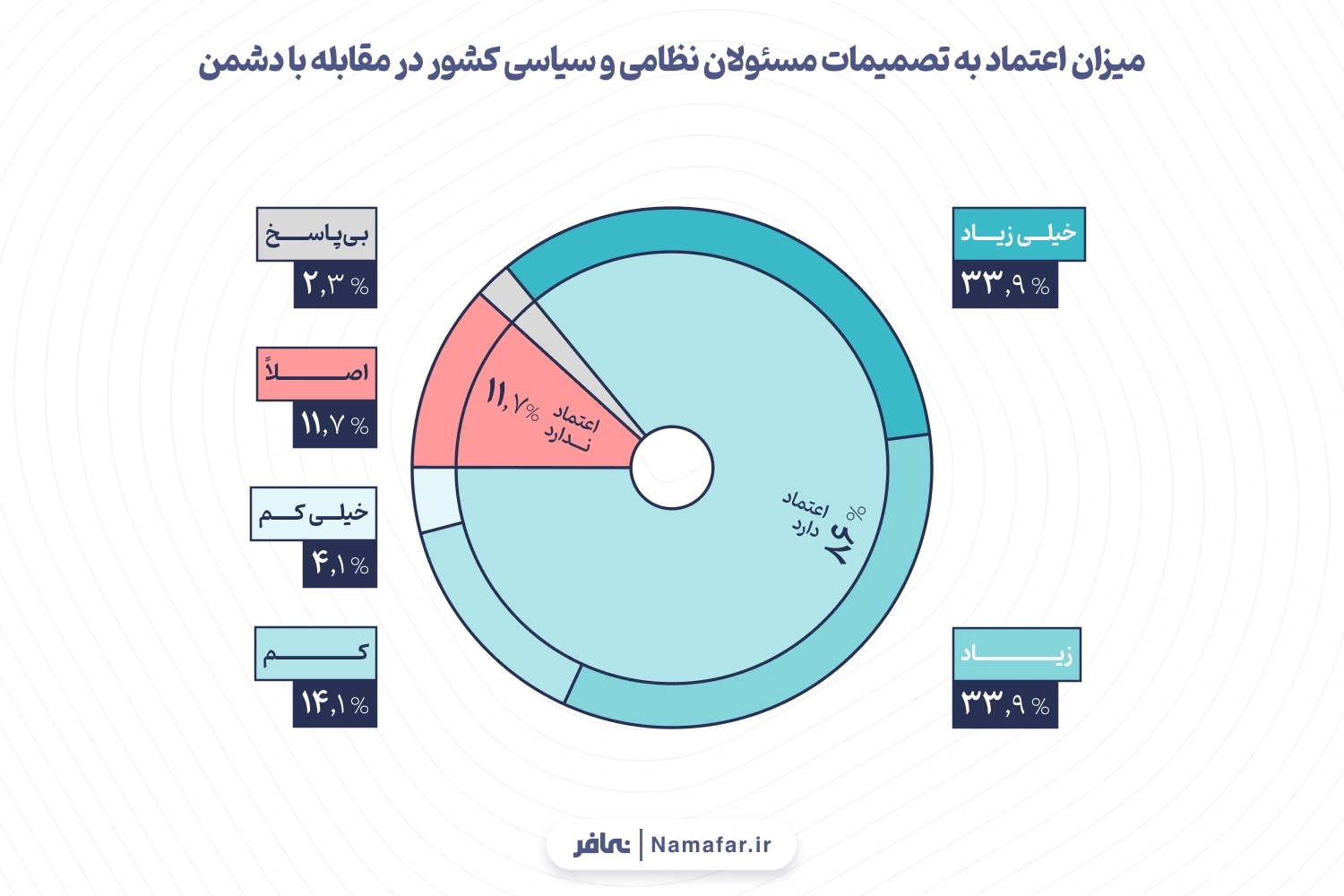 نمودار 5. میزان اعتماد به تصمیمات مسئولان نظامی و سیاسی کشور در مقابله با دشمن