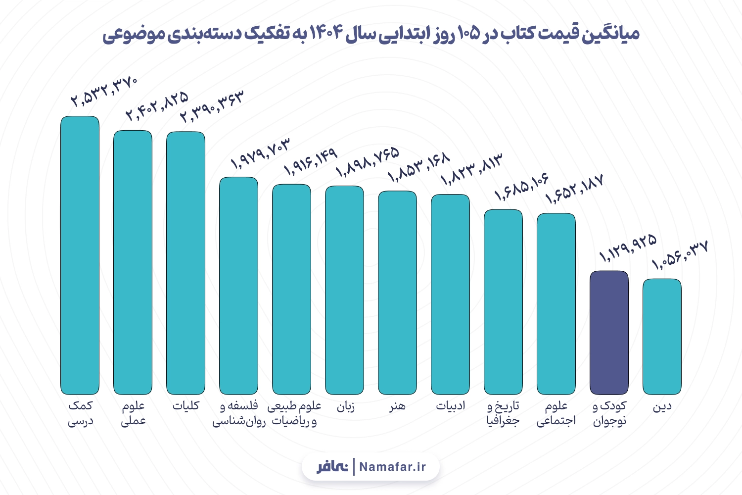 نمودار 5. میانگین قیمت کتاب در 105 روز ابتدایی سال 1404 به تفکیک دسته‌بندی موضوعی