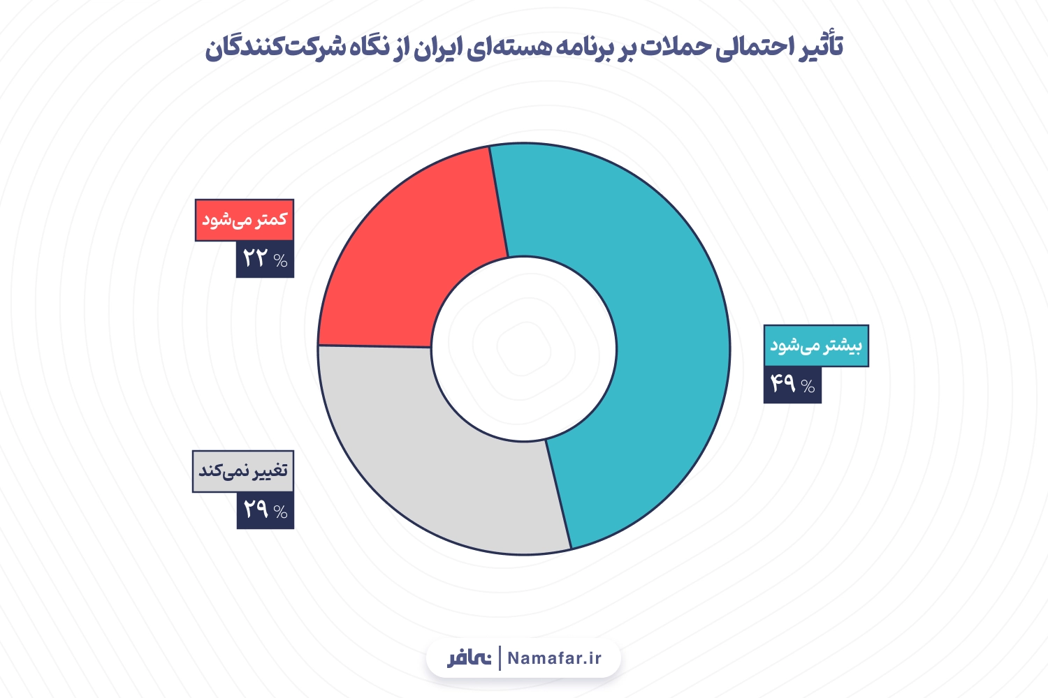 نمودار ۶: تأثیر احتمالی حملات بر برنامه هسته‌ای ایران از نگاه شرکت‌کنندگان