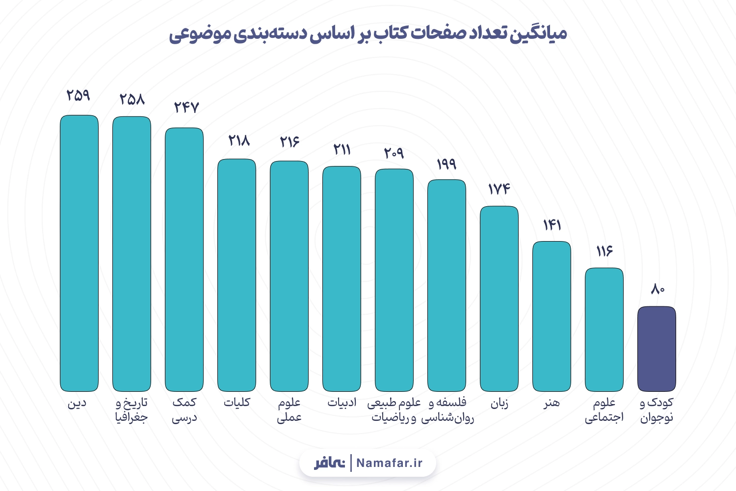 نمودار 6. میانگین تعداد صفحات کتاب بر اساس دسته‌بندی موضوعی