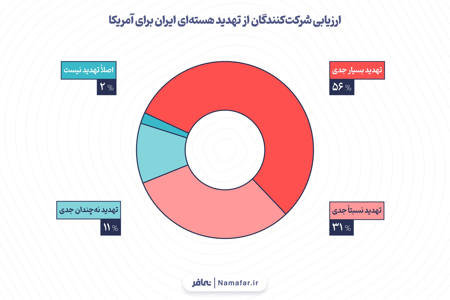 نمودار ۷: ارزیابی شرکت‌کنندگان از تهدید هسته‌ای ایران برای آمریکا