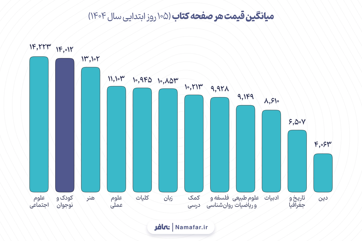 نمودار 7. میانگین قیمت هر صفحه کتاب (105 روز ابتدایی سال 1404)