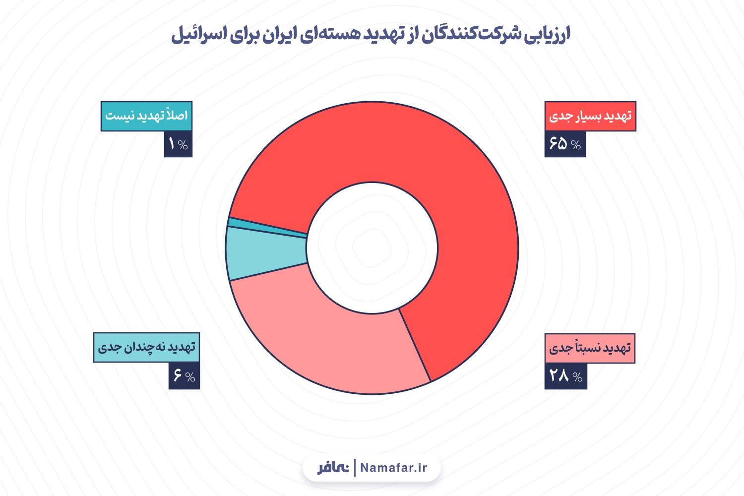نمودار ۸: ارزیابی شرکت‌کنندگان از تهدید هسته‌ای ایران برای اسرائیل