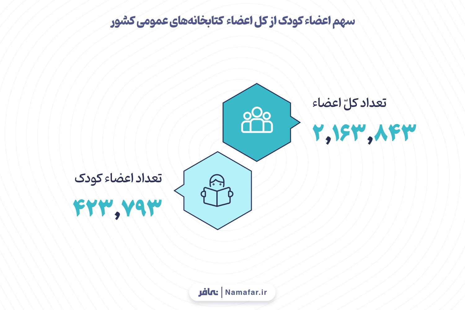 نمودار 8.  سهم اعضاء کودک از کل اعضاء کتابخانه‌های عمومی کشور