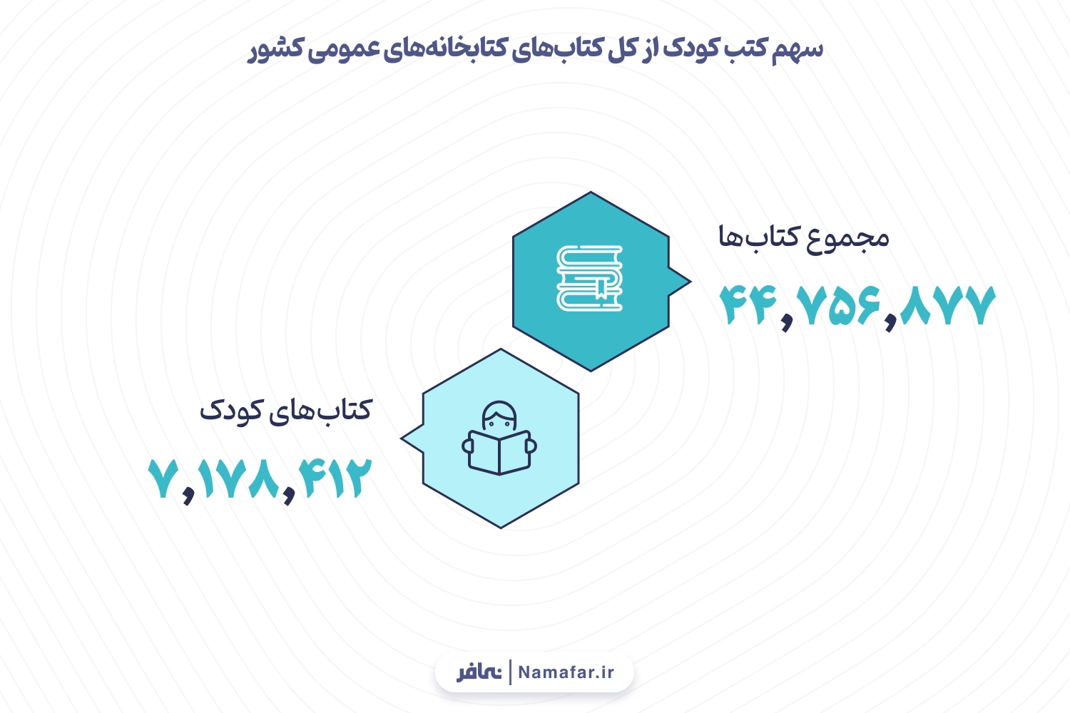 نمودار 9.  سهم کتب کودک از کل کتاب‌های کتابخانه‌های عمومی کشور
