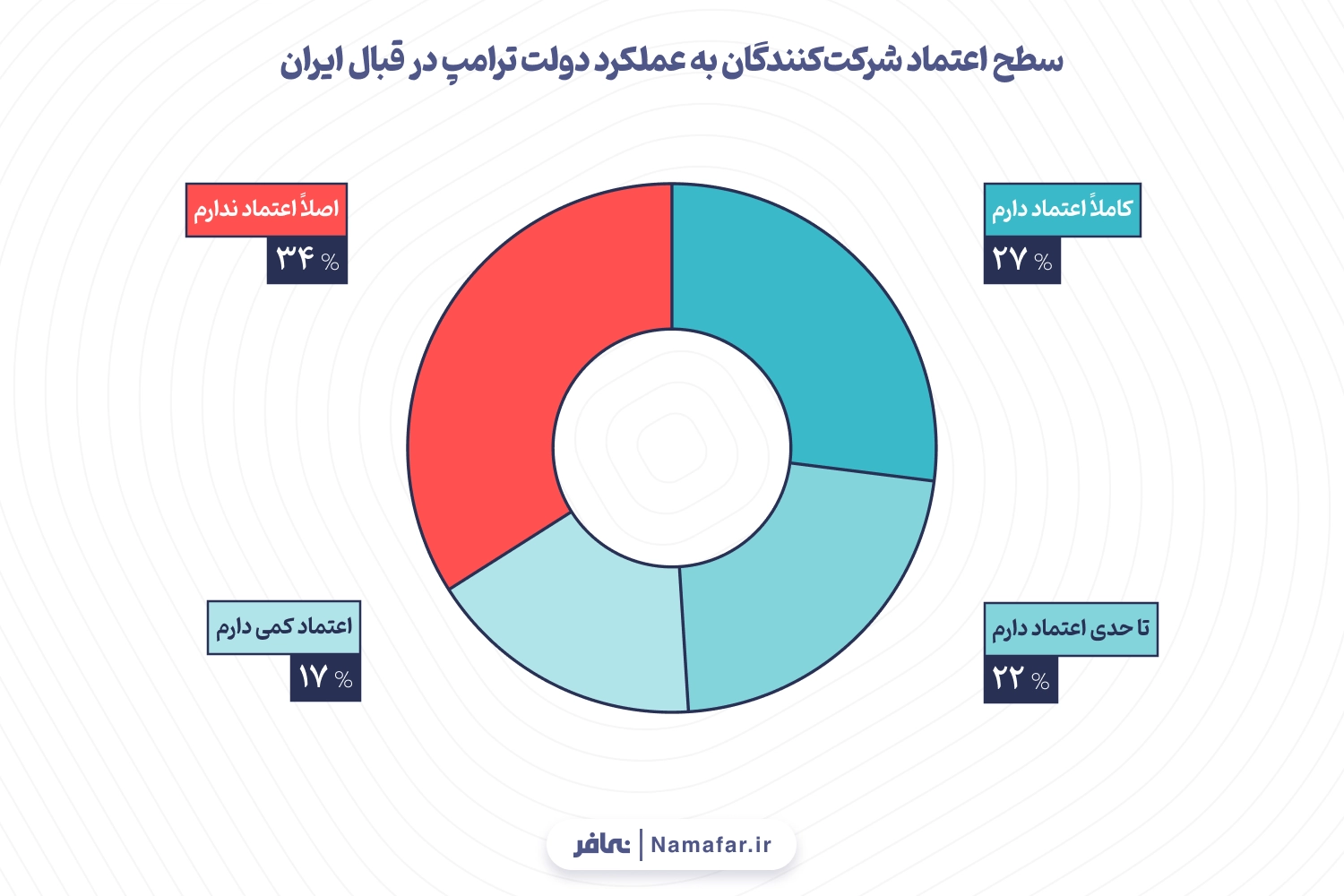 نمودار ۹: سطح اعتماد شرکت‌کنندگان به عملکرد دولت ترامپ در قبال ایران