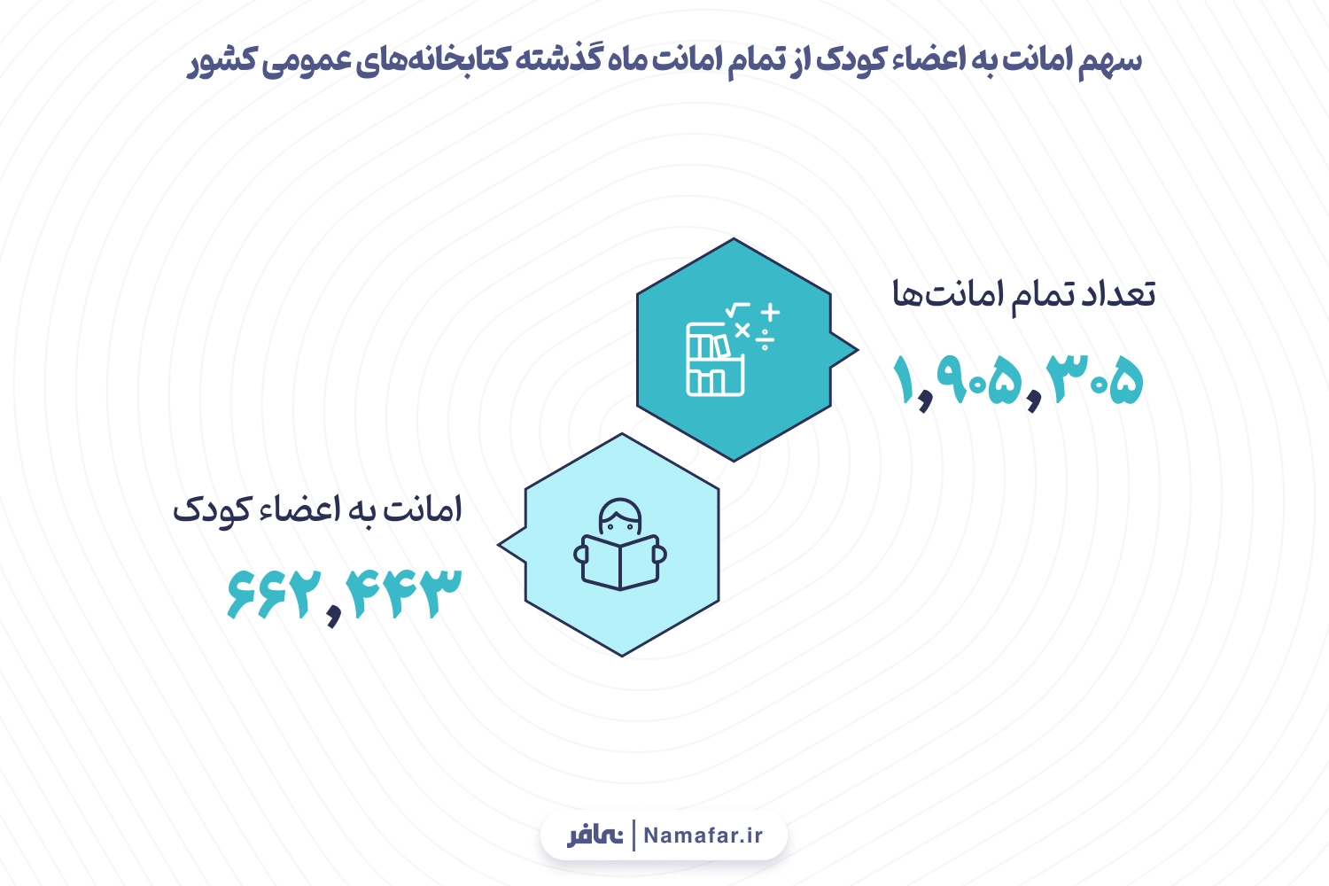 نمودار 10.  سهم امانت به اعضاء کودک از تمام امانات ماه گذشته کتابخانه‌های عمومی کشور