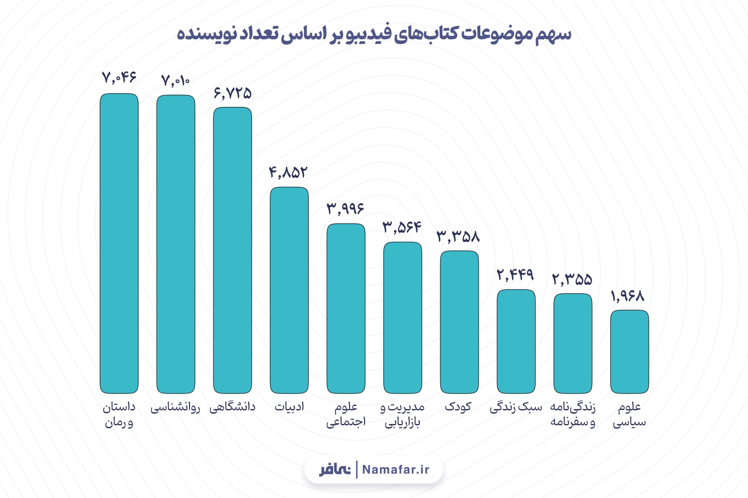 نمودار 12. سهم موضوعات کتاب‌های فیدیبو بر اساس تعداد نویسنده