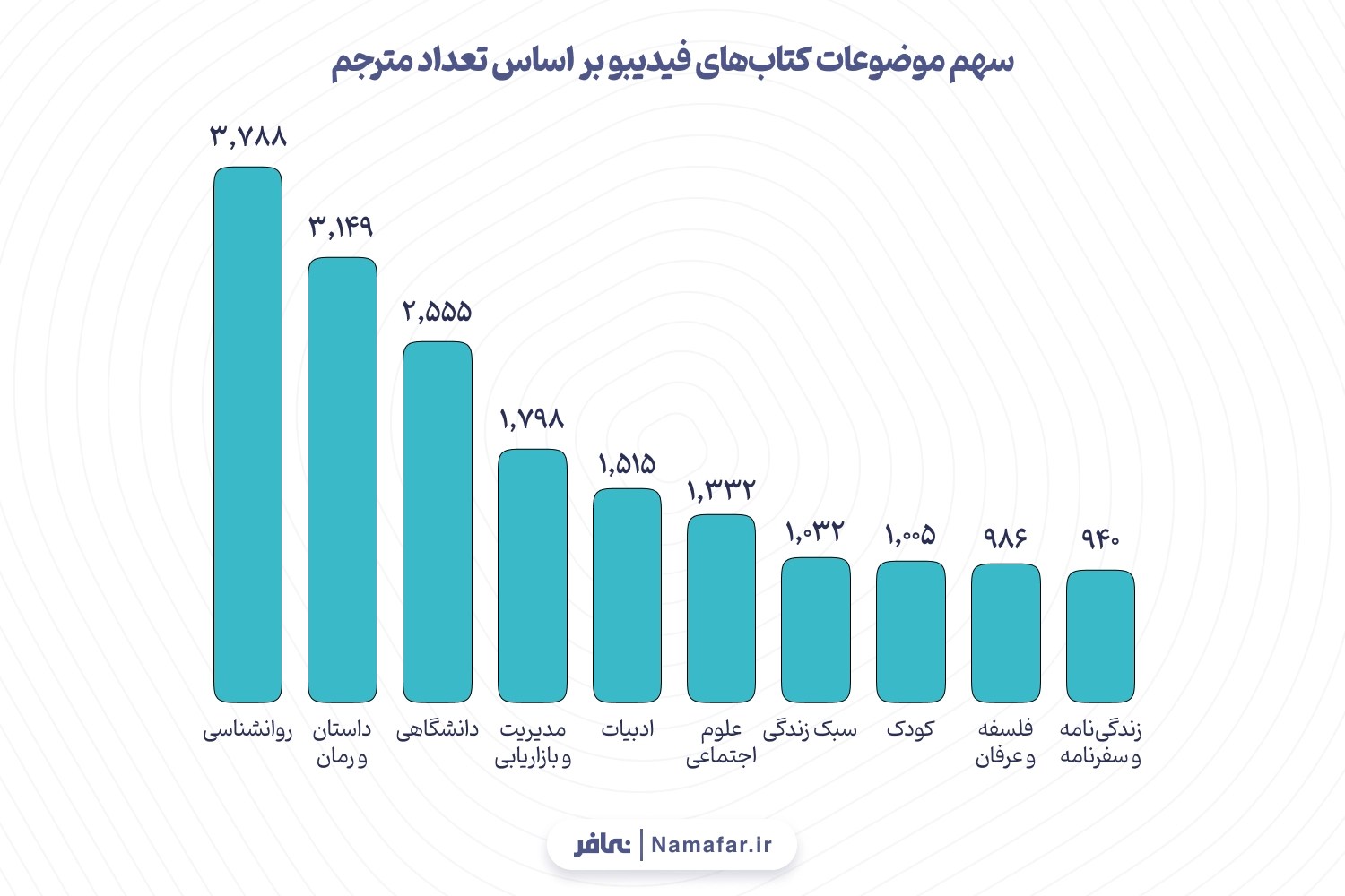 نمودار 13. سهم موضوعات کتاب‌های فیدیبو بر اساس تعداد مترجم