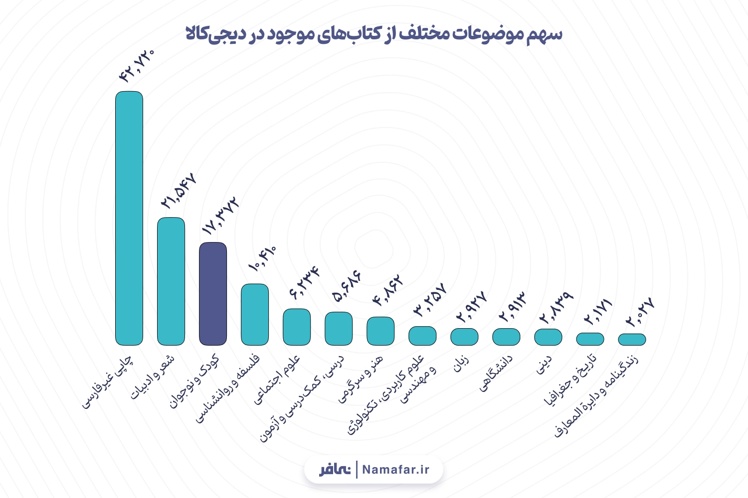 نمودار 14. سهم موضوعات مختلف از کتاب‌های موجود در دیجی‌کالا