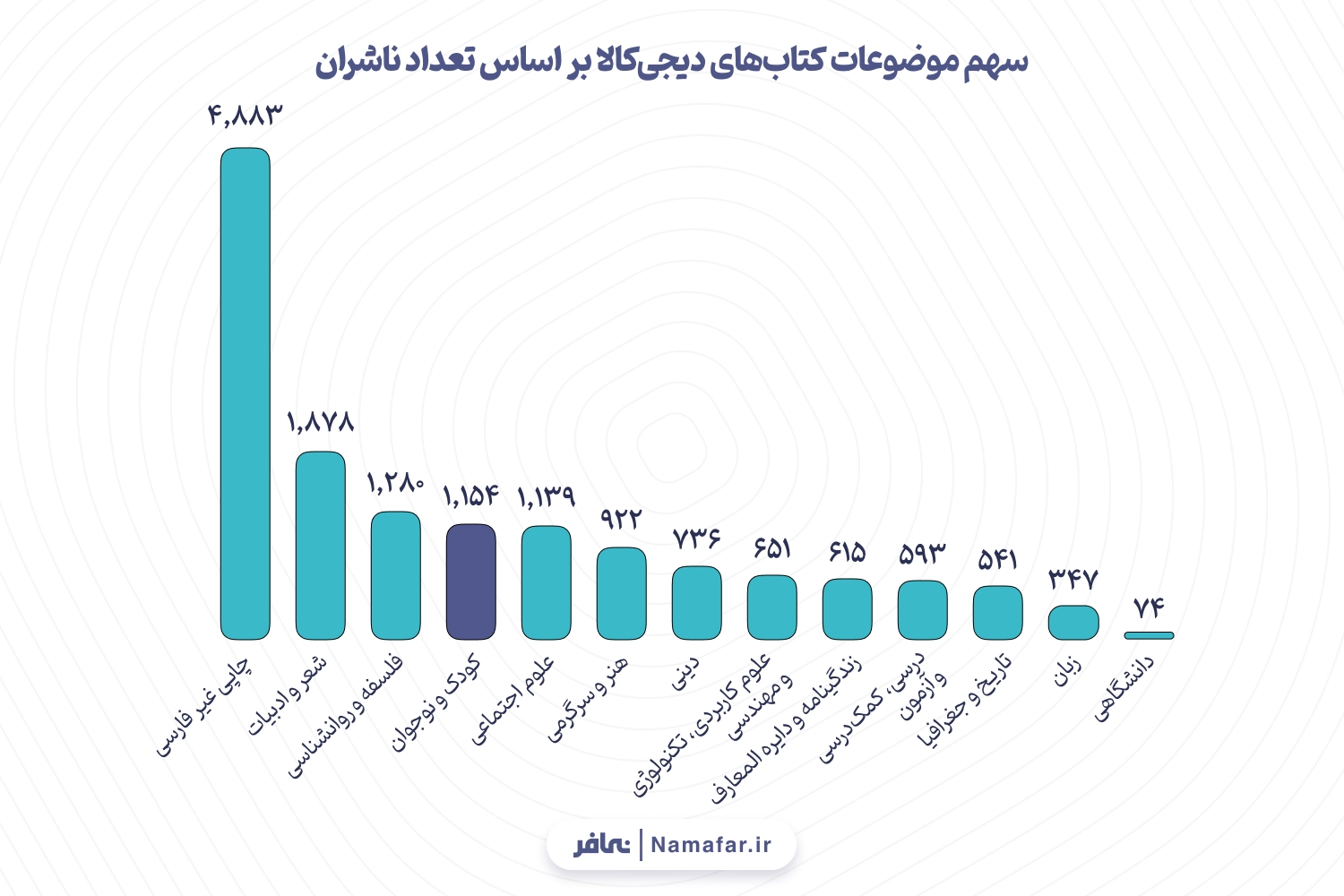 نمودار 15. سهم موضوعات کتاب‌های دیجی‌کالا بر اساس تعداد ناشران
