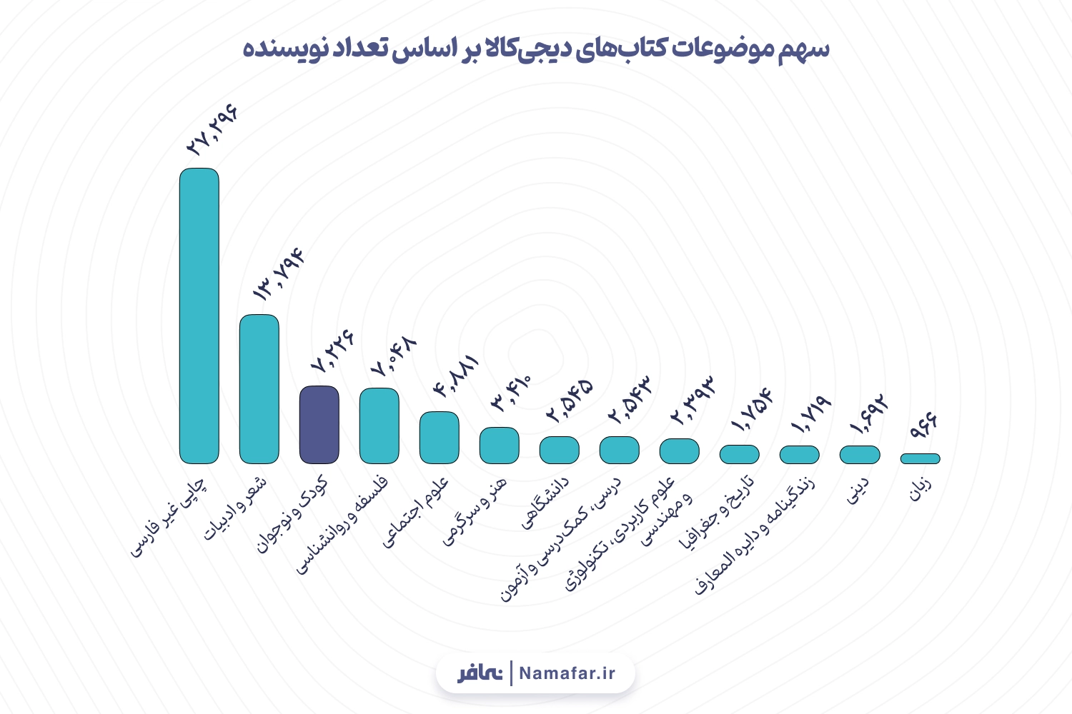 نمودار 16. سهم موضوعات کتاب‌های دیجی‌کالا بر اساس تعداد نویسنده 