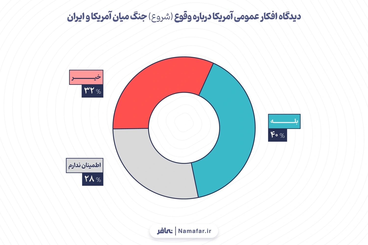 1-دیدگاه افکار عمومی آمریکا درباره وقوع (شروع) جنگ میان آمریکا و ایران